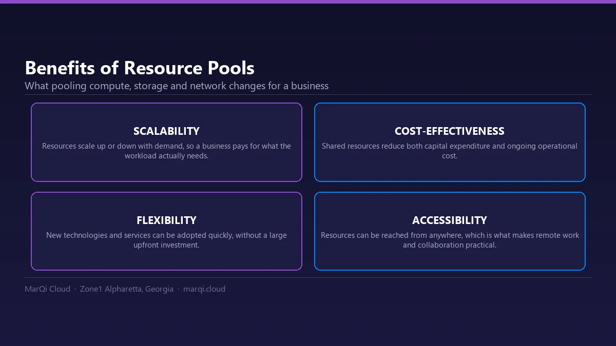 Diagram of four benefits of cloud resource pools: scalability with demand, cost-effectiveness from shared resources, flexibility to adopt new services, and accessibility from anywhere.