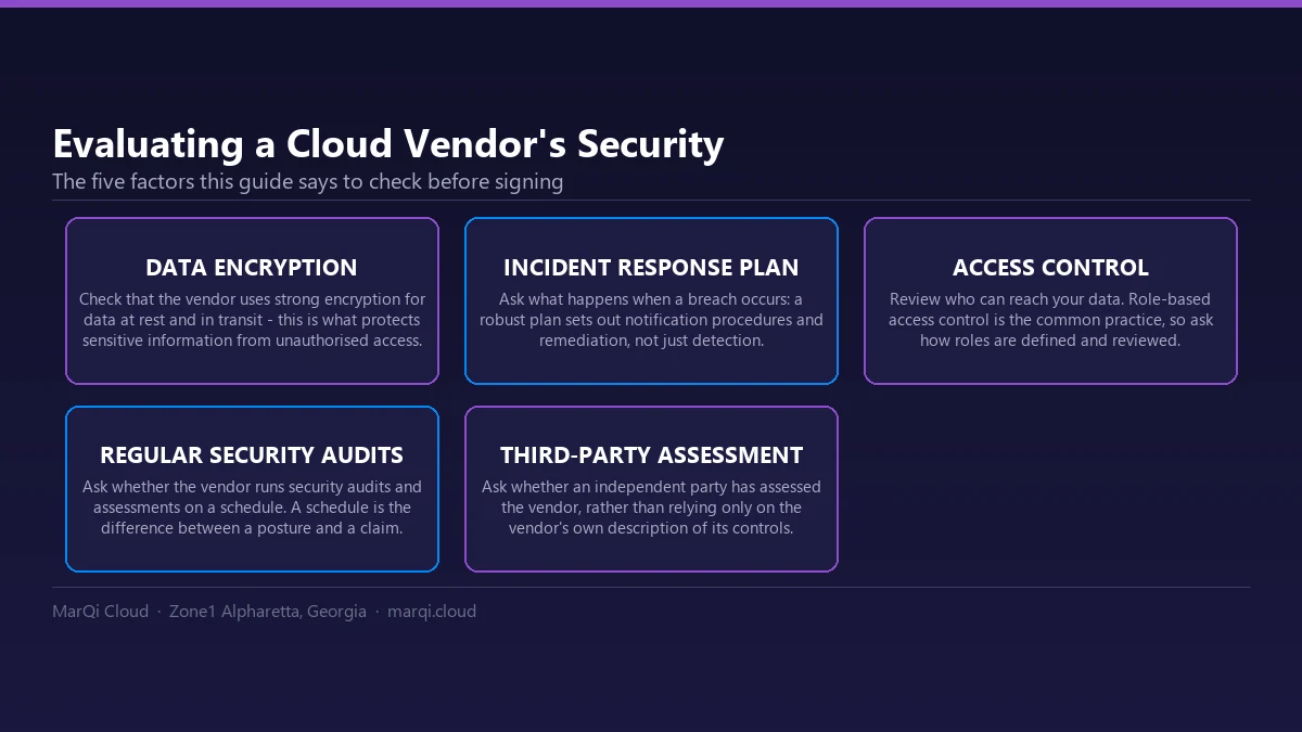Diagram of five factors for evaluating a cloud vendor's security before signing: encryption of data at rest and in transit, an incident response plan covering notification and remediation, role-based access control, security audits run on a schedule, and independent third-party assessment.