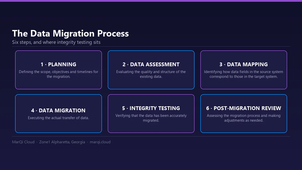 Diagram of the six-step data migration process: planning, data assessment, data mapping, data migration, integrity testing and post-migration review.