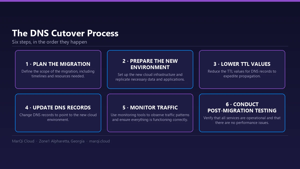 Diagram of the six-step DNS cutover process for zero-downtime cloud migration: planning the migration, preparing the new environment, lowering TTL values, updating DNS records, monitoring traffic, and conducting post-migration testing.