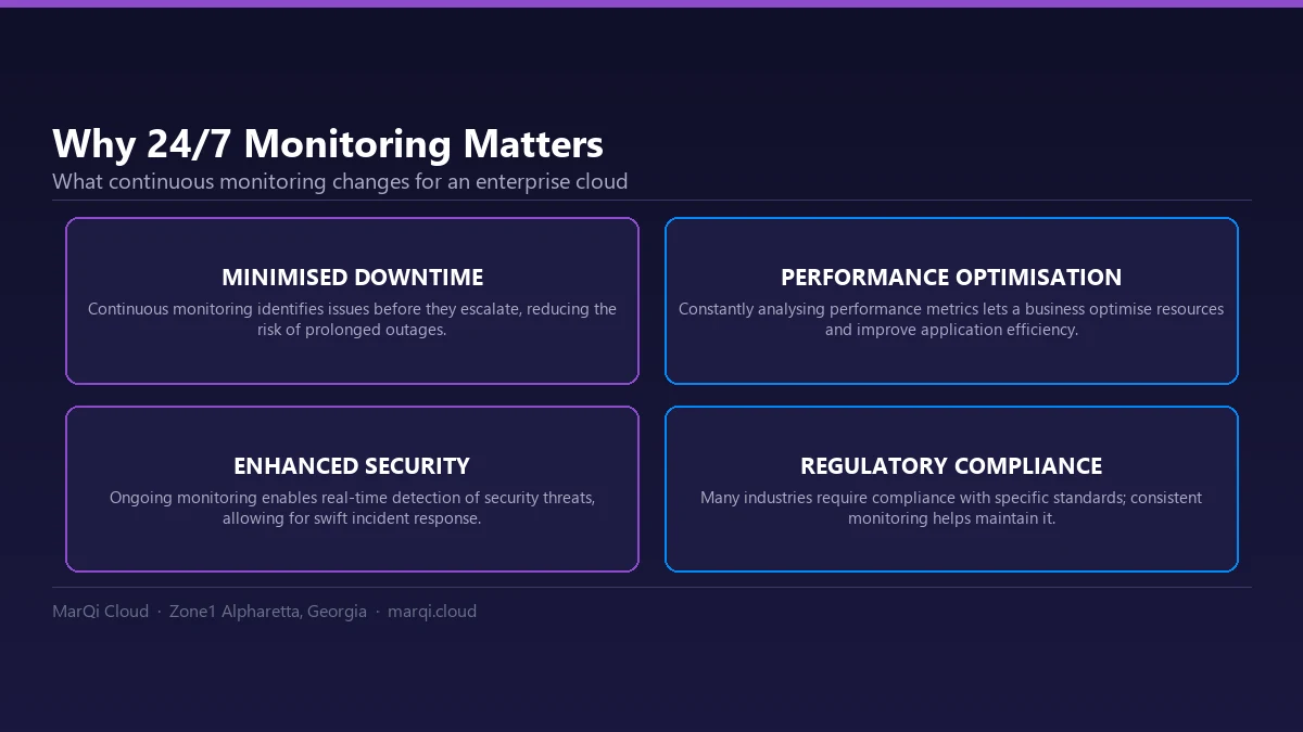 Diagram of four benefits of 24/7 enterprise cloud monitoring: minimised downtime, performance optimisation from continuous metrics, enhanced security through real-time threat detection, and support for regulatory compliance.