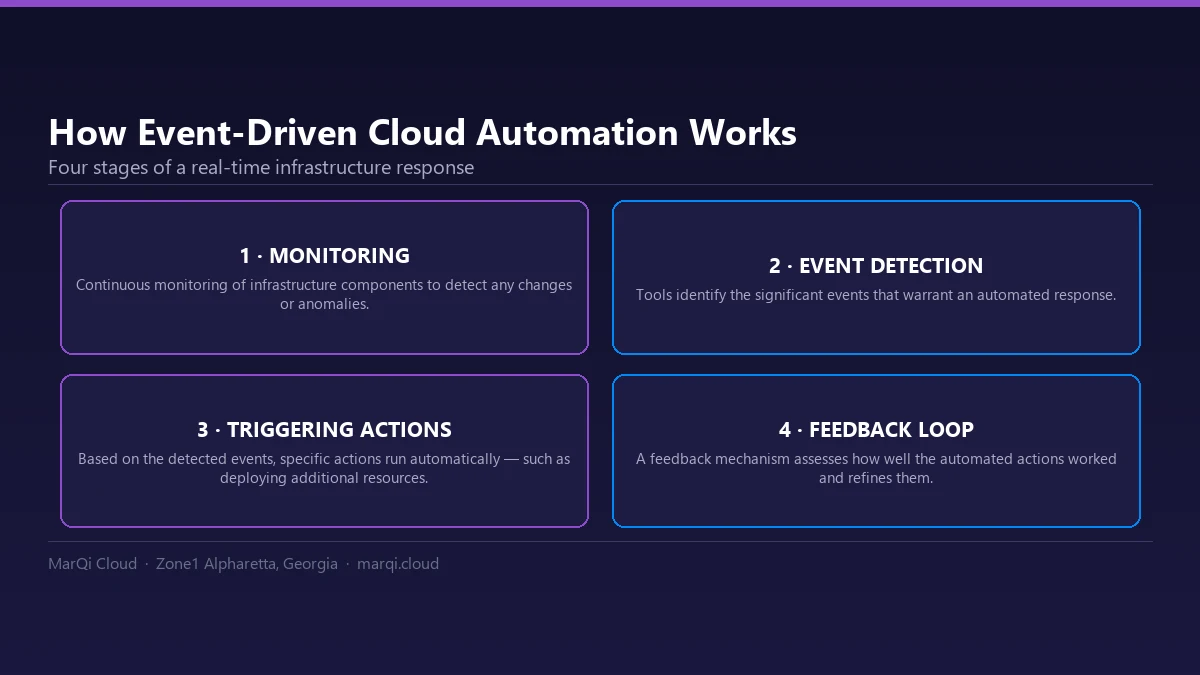 Diagram of the four stages of event-driven cloud automation: continuous monitoring, event detection, automatic triggering of actions, and a feedback loop that refines the responses.
