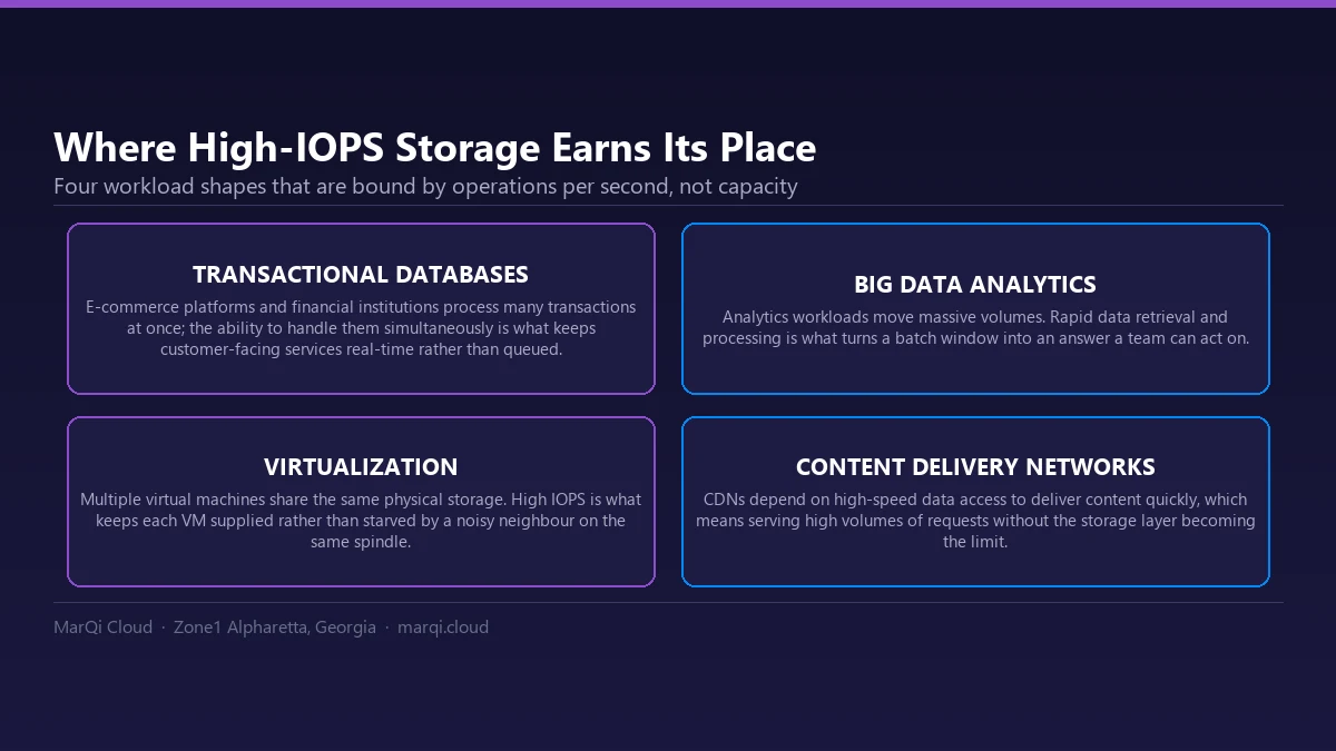 Diagram of four workloads that depend on high-IOPS storage: transactional databases in e-commerce and finance processing many simultaneous transactions, big data analytics needing rapid retrieval and processing, virtualization where multiple virtual machines share the same physical storage, and content delivery networks serving high volumes of requests.