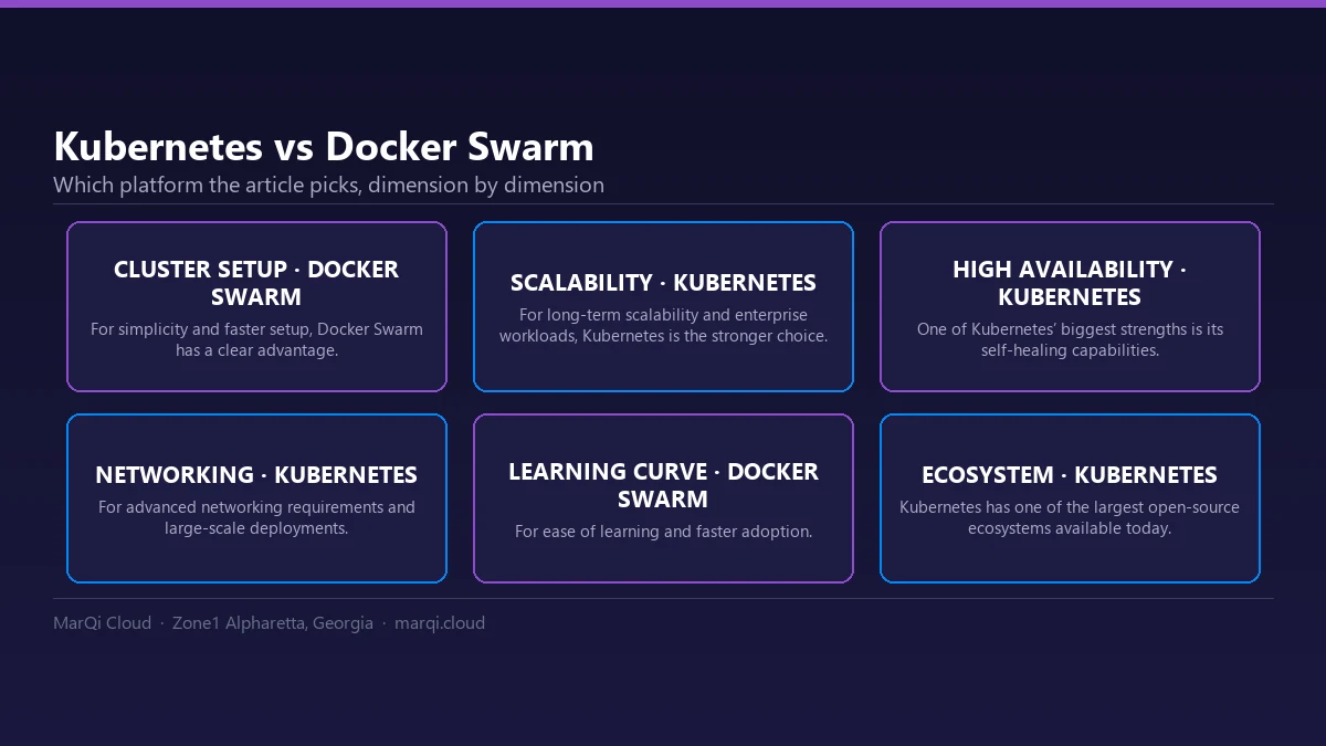 Diagram comparing Kubernetes and Docker Swarm across six dimensions: Docker Swarm wins on cluster setup and learning curve; Kubernetes wins on scalability, high availability, networking and ecosystem.