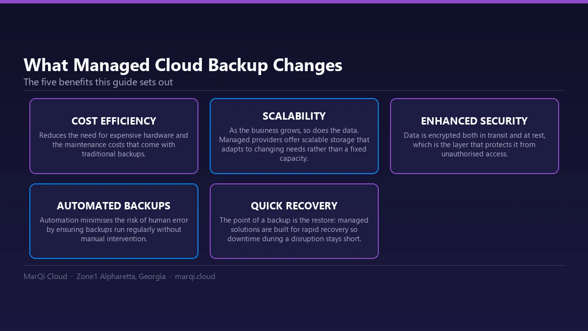 Diagram of five benefits of managed cloud backup: lower cost by removing dedicated backup hardware and maintenance, storage that scales with the business, encryption in transit and at rest, automated backups that remove human error, and rapid recovery that shortens downtime.