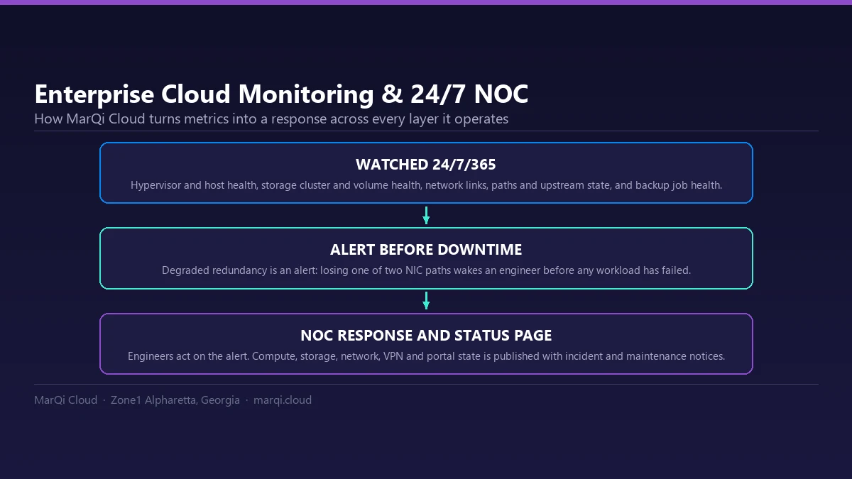 Diagram of MarQi Cloud enterprise monitoring: a 24/7/365 NOC watches host, storage, network and backup health, alerts on degraded redundancy before downtime, and publishes platform status.