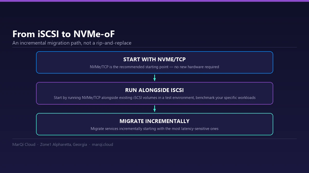 Diagram of an incremental migration from iSCSI to NVMe over Fabrics: start with NVMe/TCP, run it alongside existing iSCSI volumes in a test environment, then migrate latency-sensitive services first.