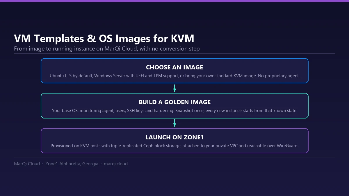 Diagram of MarQi Cloud VM templates on KVM: choose Ubuntu LTS, Windows Server or your own image, build a golden image with snapshots, then launch on hosts with triple-replicated Ceph storage inside a private VPC reachable over WireGuard.