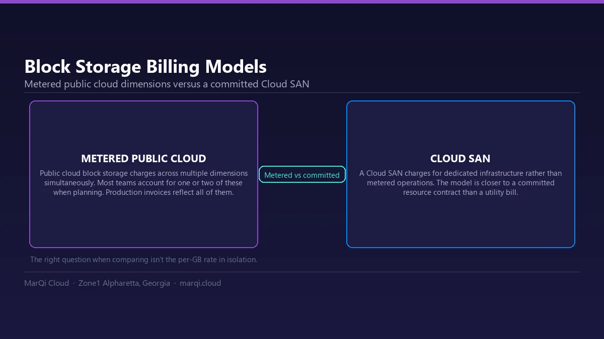 Diagram comparing metered public cloud block storage, billed across capacity, IOPS, throughput and egress at the same time, with a Cloud SAN charged for dedicated capacity and fabric.