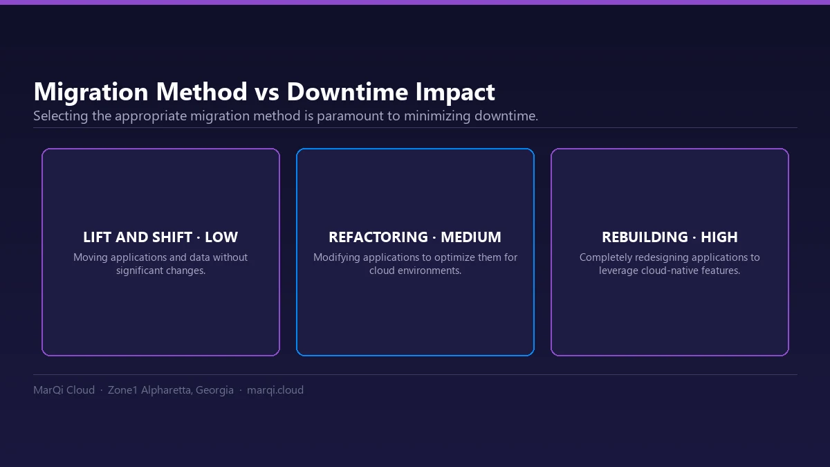 Diagram of three cloud migration methods ranked by downtime impact: lift and shift with low impact, refactoring with medium impact, and rebuilding for cloud-native features with high impact.