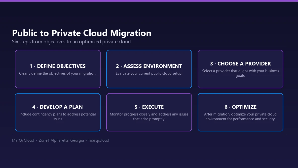 Diagram of a six-step migration from public cloud to private cloud: define objectives, assess the current setup, choose a provider, plan with contingencies, execute, then optimize.