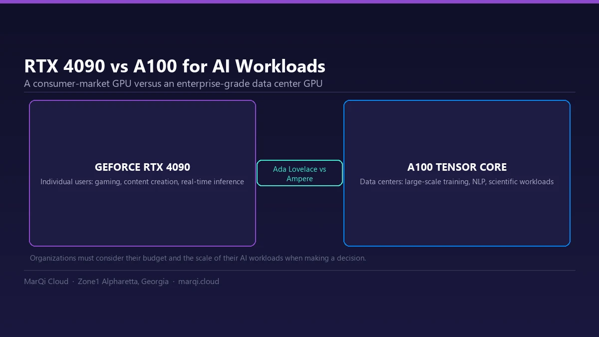 Comparison diagram of the NVIDIA GeForce RTX 4090 on Ada Lovelace for individual users and real-time inference, and the A100 on Ampere for data center training, NLP and scientific workloads.