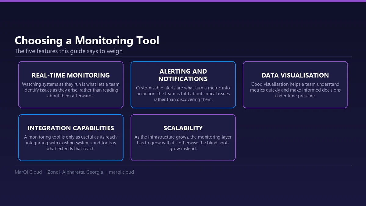 Diagram of five features to weigh when choosing a cloud monitoring tool: real-time monitoring to catch issues as they arise, customisable alerting and notifications, data visualisation that makes metrics readable quickly, integration with existing systems and tools, and scalability that keeps pace with a growing infrastructure.