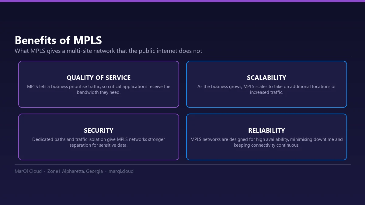 Diagram of four benefits of MPLS private circuits: quality of service for prioritising critical traffic, scalability to new locations, security through dedicated paths and traffic isolation, and reliability through high-availability design.