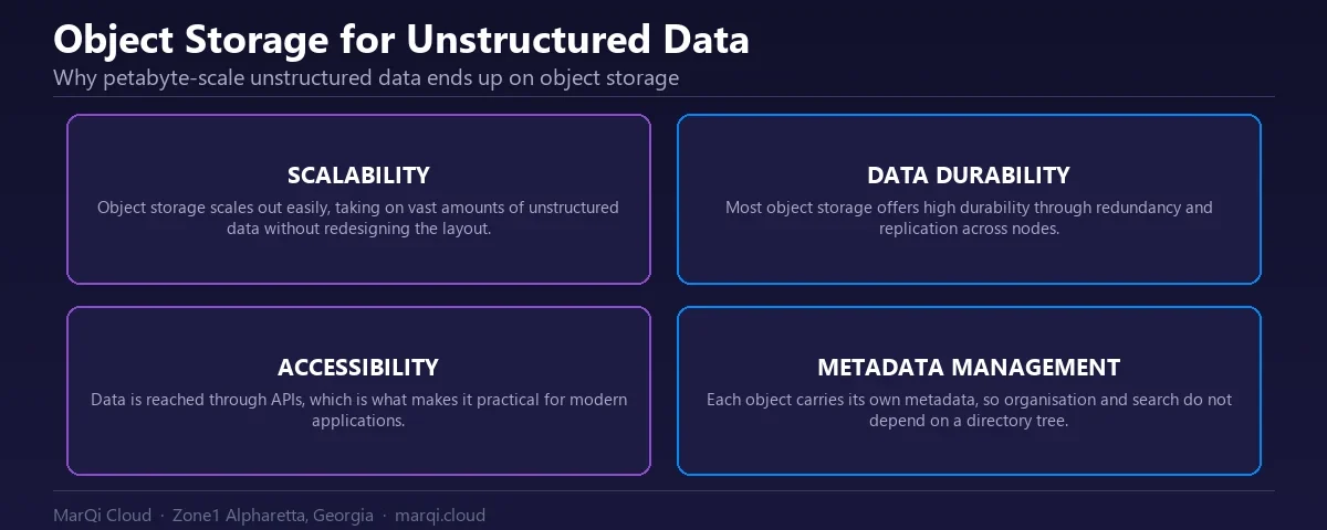 Diagram of four benefits of object storage for unstructured data: scaling out to large volumes, high durability through replication, API-based access, and per-object metadata for organisation and search.