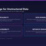 Diagram of four benefits of object storage for unstructured data: scaling out to large volumes, high durability through replication, API-based access, and per-object metadata for organisation and search.
