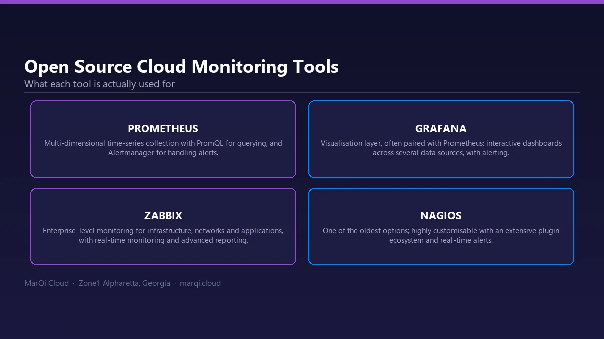 Diagram comparing four open source cloud monitoring tools: Prometheus for time-series metrics and PromQL, Grafana for dashboards, Zabbix for enterprise monitoring and Nagios for plugin-based checks.
