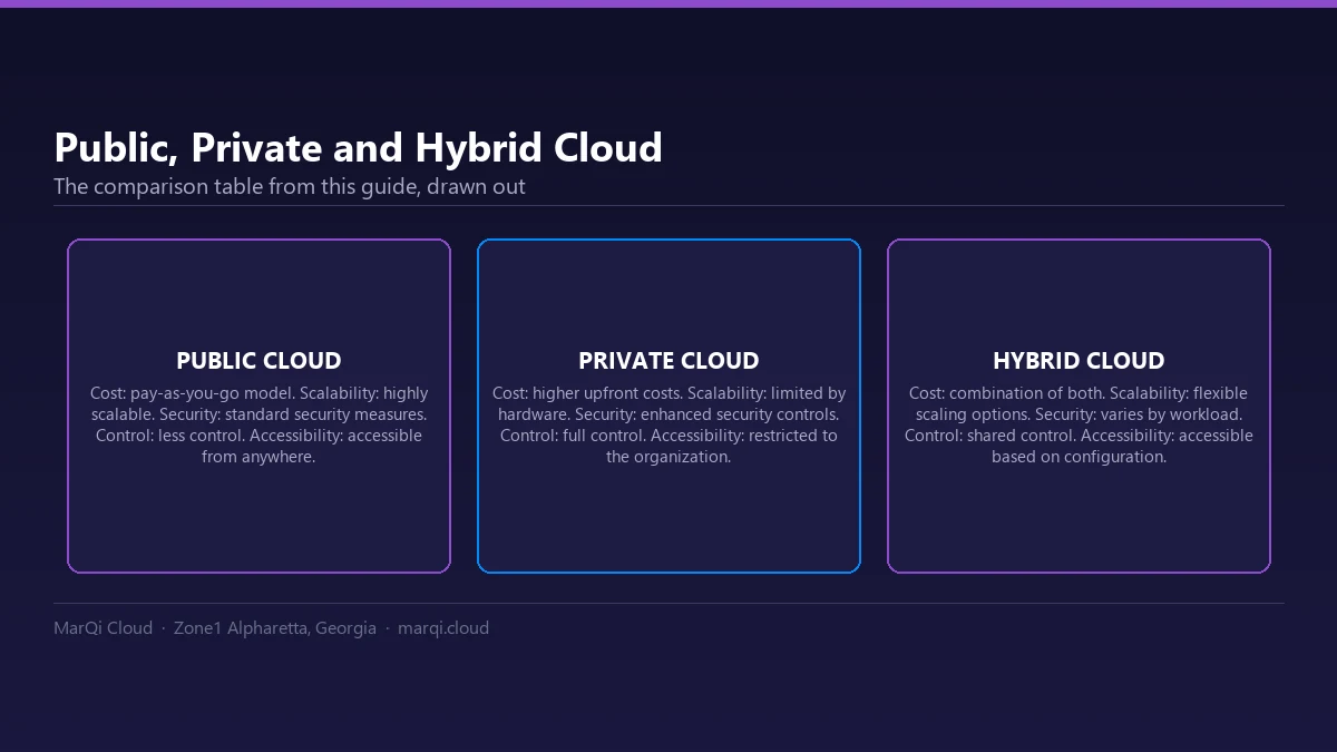 Comparison diagram of public, private and hybrid cloud across cost, scalability, security, control and accessibility: public cloud is pay-as-you-go, highly scalable and accessible from anywhere with less control; private cloud has higher upfront costs, hardware-limited scaling, enhanced security controls and full control; hybrid cloud combines both, scales flexibly and shares control.