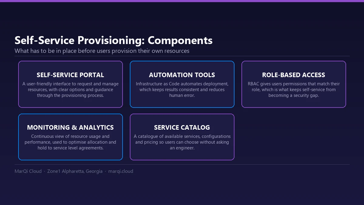 Diagram of five key components of self-service provisioning in a private cloud: self-service portal, automation tools with Infrastructure as Code, role-based access control, monitoring and analytics, and a service catalog.