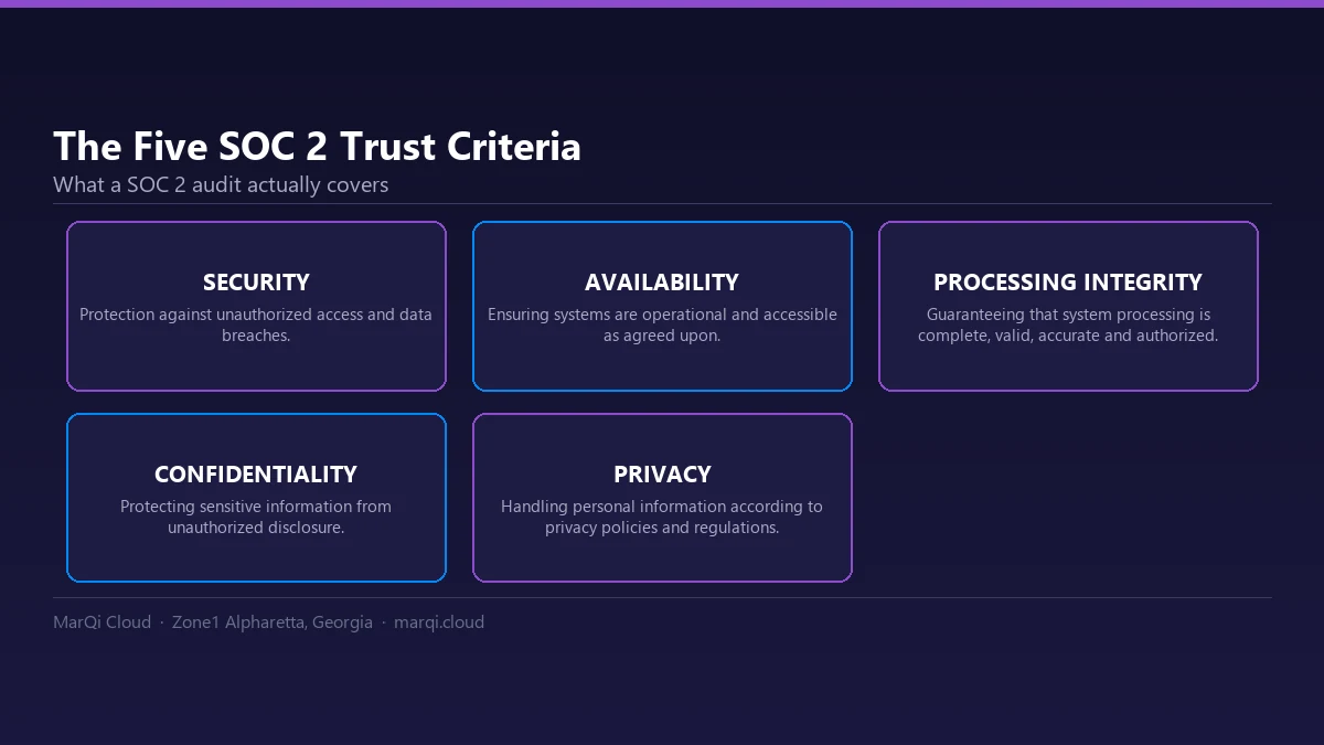 Diagram of the five SOC 2 trust criteria: security, availability, processing integrity, confidentiality and privacy.