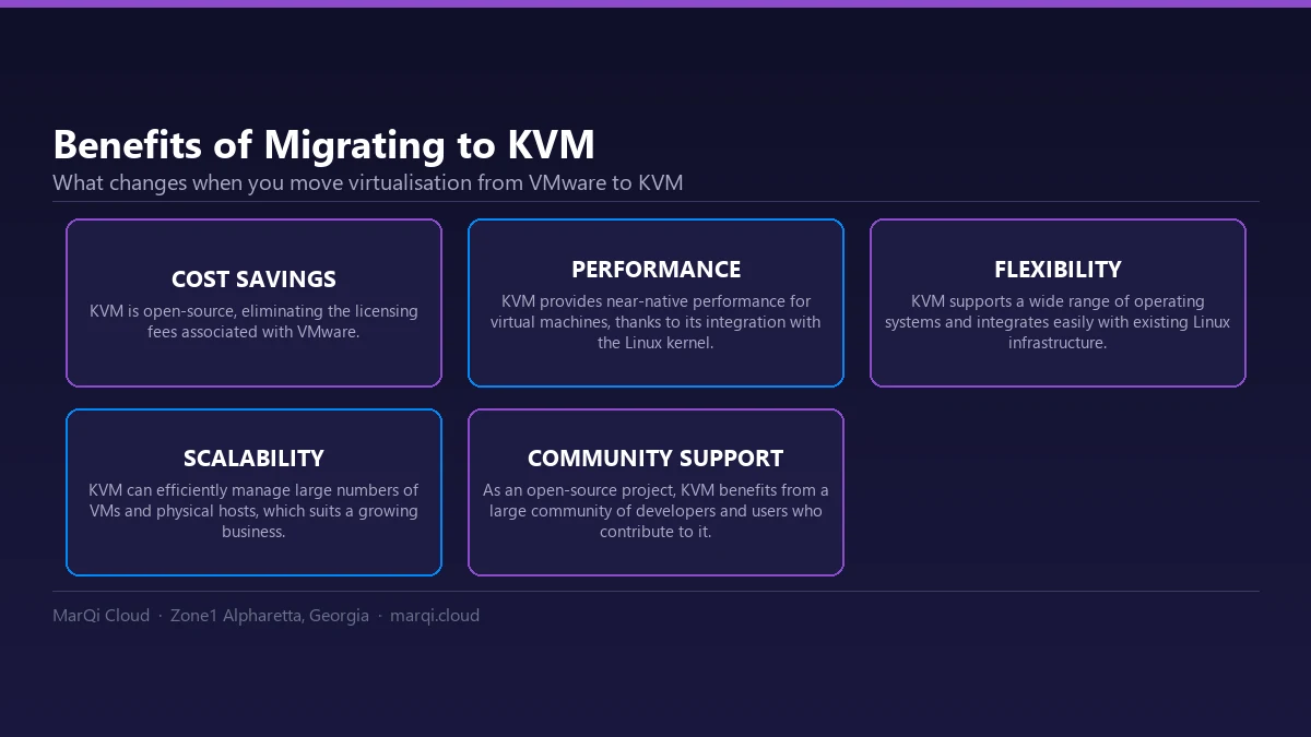 Diagram of five benefits of migrating from VMware to KVM: cost savings with no licensing fees, near-native performance through Linux kernel integration, flexibility across operating systems, scalability across many VMs and hosts, and open-source community support.