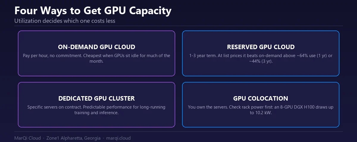 Diagram of four ways to get GPU capacity: on-demand GPU cloud billed per hour with no commitment; reserved GPU cloud on a multi-year term, which at list prices beats on-demand above about 64% utilization for one year or 44% for three years; a dedicated GPU cluster of specific servers on contract; and GPU colocation of customer-owned servers, where an 8-GPU DGX H100 system can draw up to 10.2 kW.