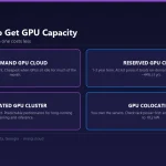 Diagram of four ways to get GPU capacity: on-demand GPU cloud billed per hour with no commitment; reserved GPU cloud on a multi-year term, which at list prices beats on-demand above about 64% utilization for one year or 44% for three years; a dedicated GPU cluster of specific servers on contract; and GPU colocation of customer-owned servers, where an 8-GPU DGX H100 system can draw up to 10.2 kW.