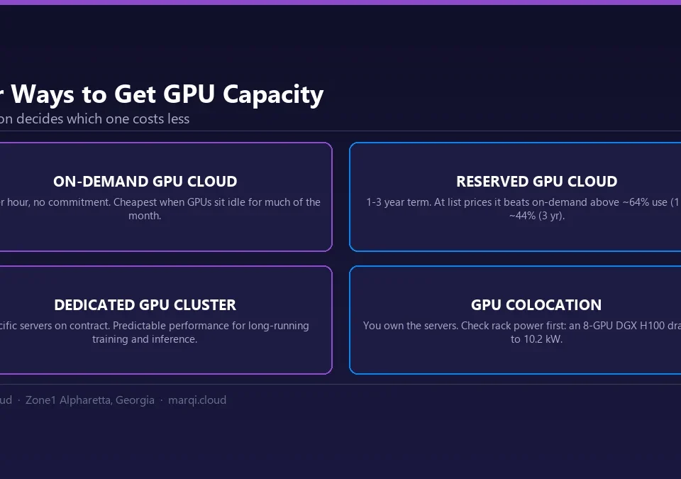 Diagram of four ways to get GPU capacity: on-demand GPU cloud billed per hour with no commitment; reserved GPU cloud on a multi-year term, which at list prices beats on-demand above about 64% utilization for one year or 44% for three years; a dedicated GPU cluster of specific servers on contract; and GPU colocation of customer-owned servers, where an 8-GPU DGX H100 system can draw up to 10.2 kW.